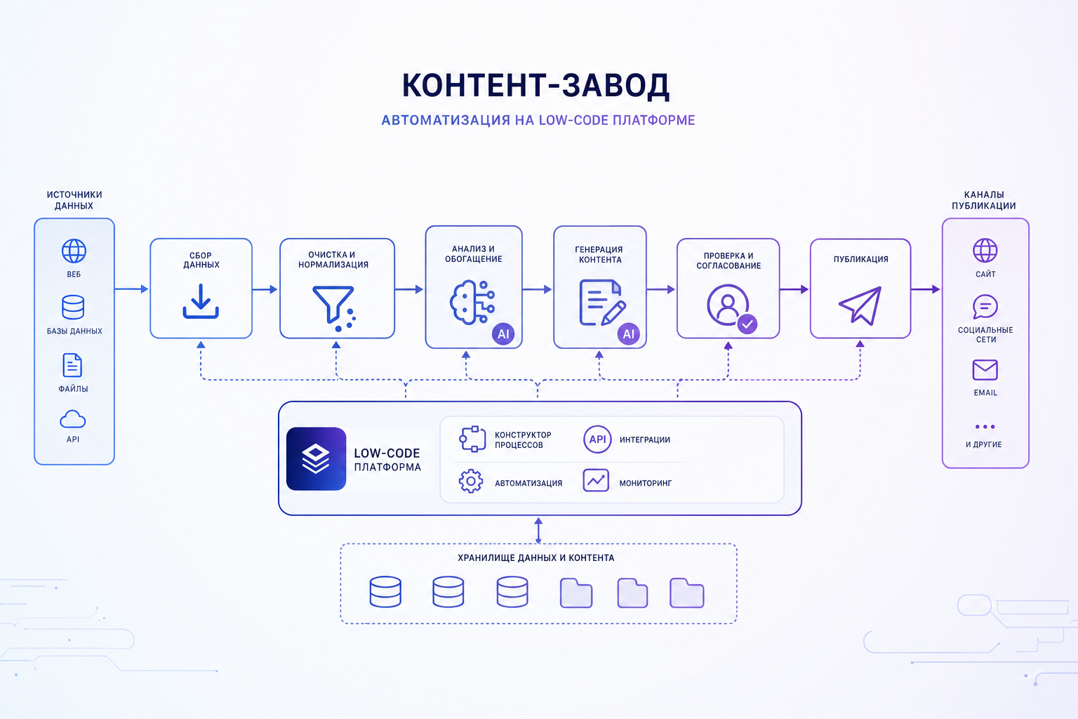 Автоматизация контент-завода на low-code платформе Концептуальная схема автоматизации контент-завода с низкокодовой платформой