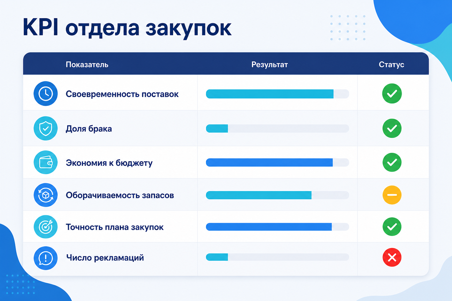KPI отдела закупок Ключевые KPI отдела закупок: своевременность поставок, доля брака, оборачиваемость запасов