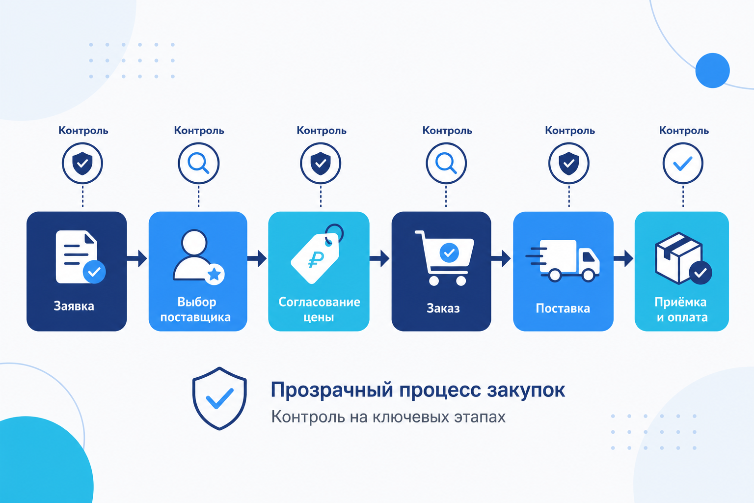 Закупочный цикл и точки контроля Схема закупочного цикла от заявки до приёмки с точками контроля