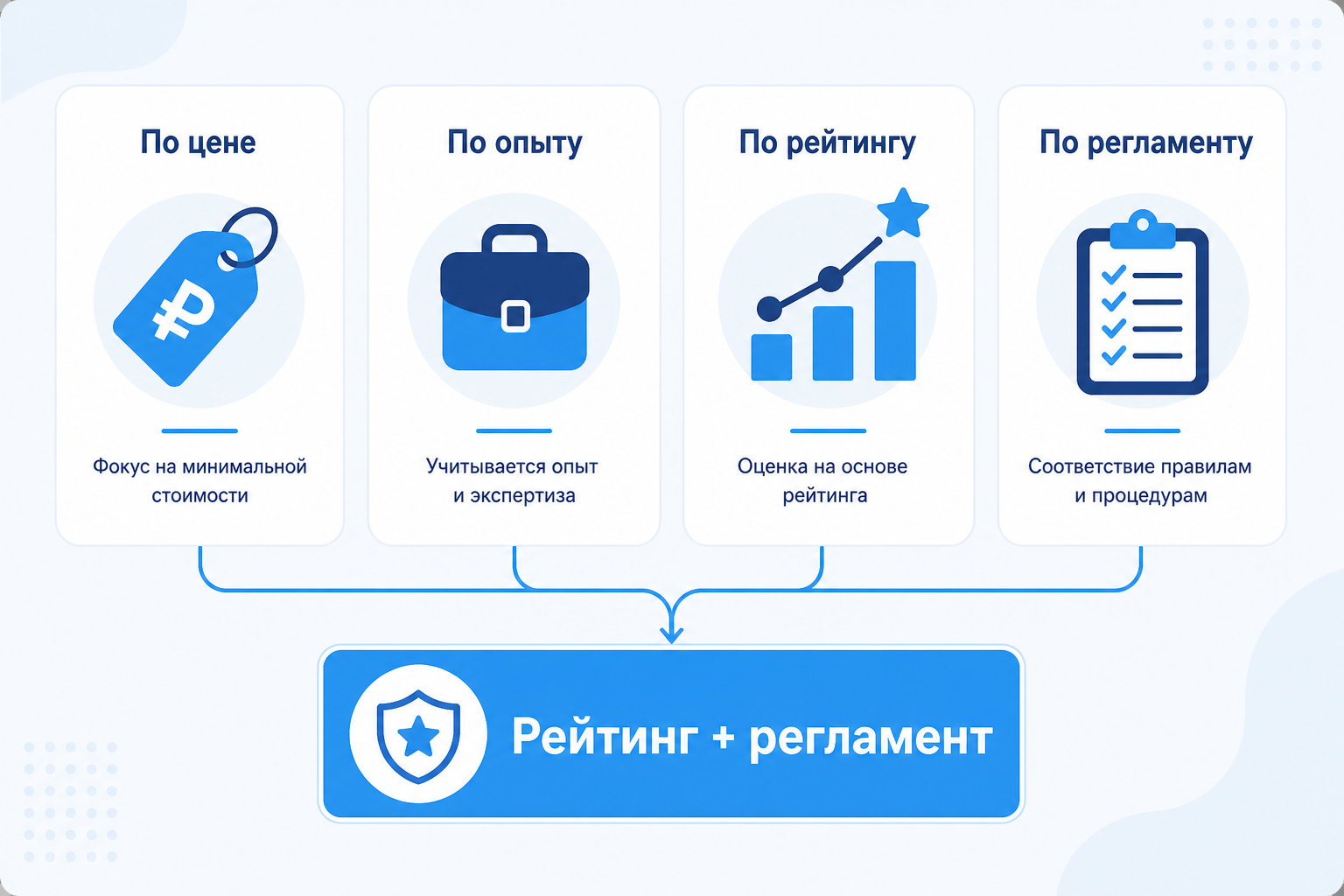 Сравнение подходов к оценке поставщиков: по цене, опыту, рейтингу и регламенту