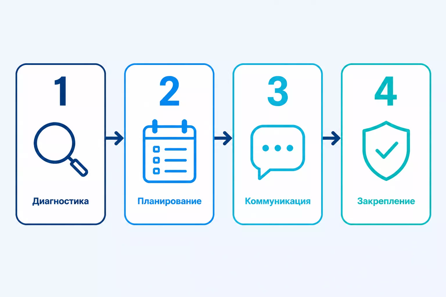 Схема четырёх этапов информирования сотрудников об изменениях